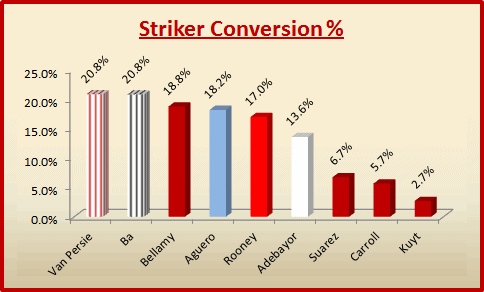 LFC-v-AFC-striker-conversion.gif