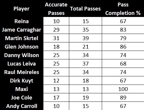 1st Half Braga (H) Player Passes