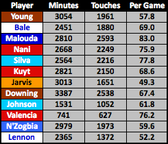 Winger_Touches